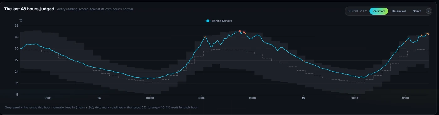 Anomaly Explorer scoring the last 48 hours of readings against the learned hourly normal band