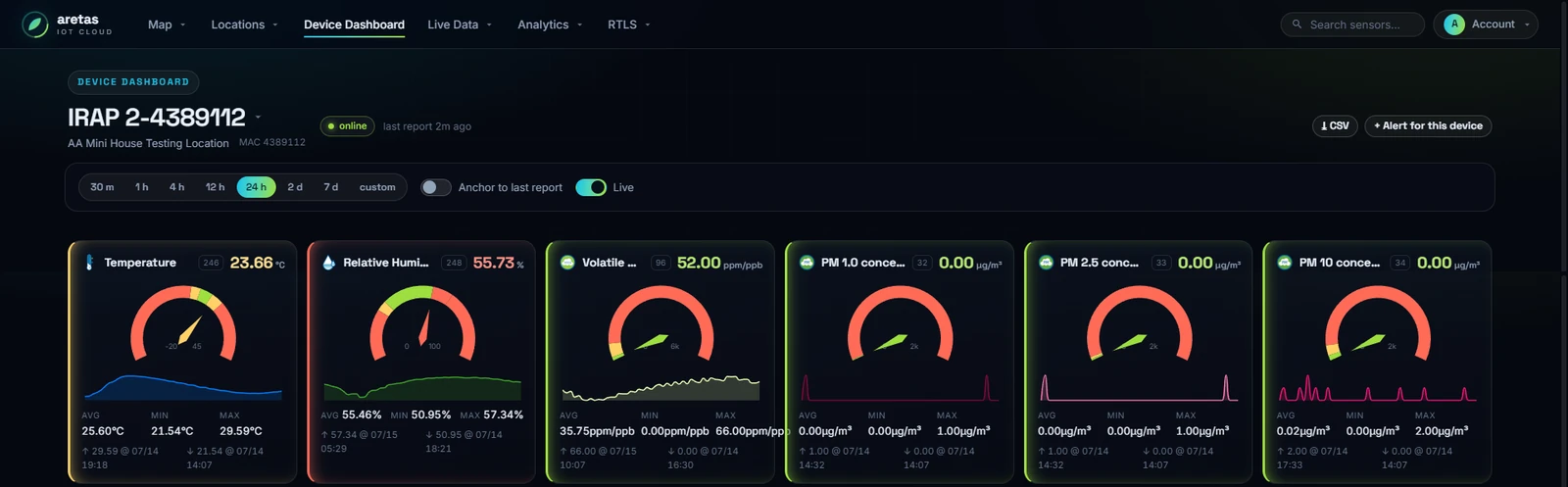 Aretas IoT Cloud device dashboard with live CO₂, temperature and humidity gauges