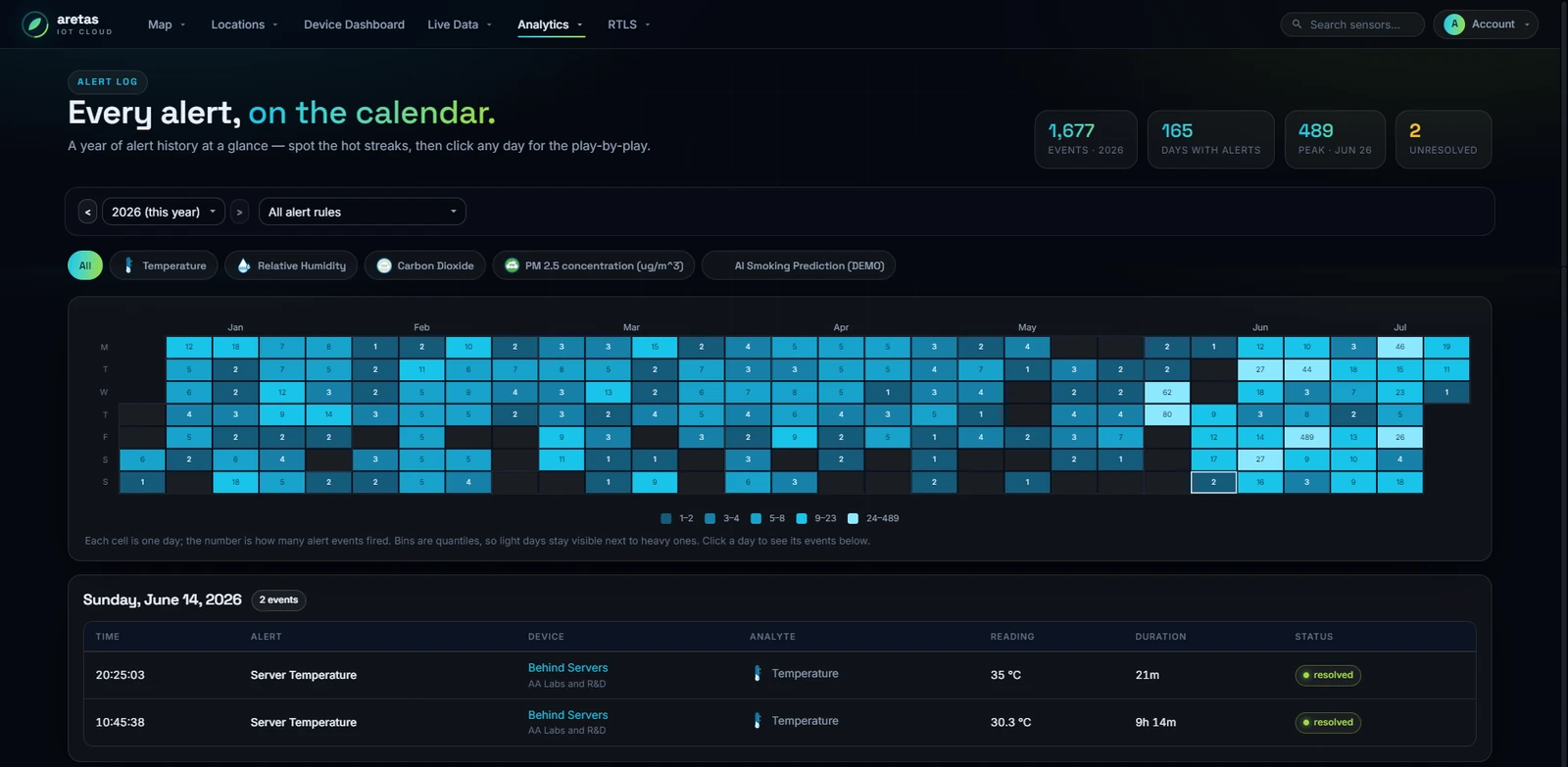 Aretas IoT Cloud alert calendar — a year of alert history at a glance